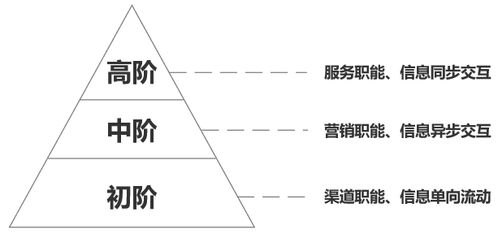 從零售到店服務到咨詢策劃 產品設計如何構建無縫體驗閉環