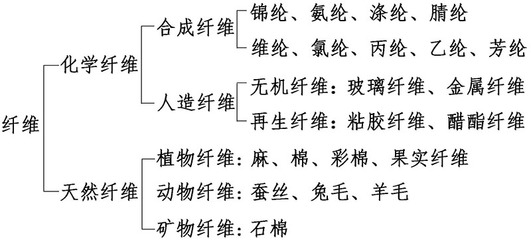 你應該知道的面料知識 纖維種類之合成纖維