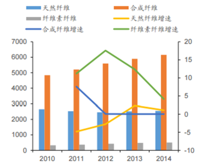 2016年中國纖維細分行業(yè)概況及天然纖維市場空間預(yù)測